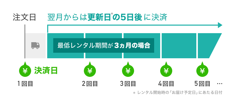 更新日の5日後が決済日となります