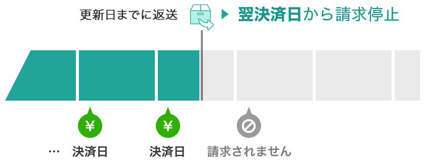 更新日までに返送する